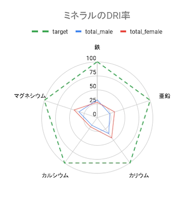 フムスのミネラル含有量