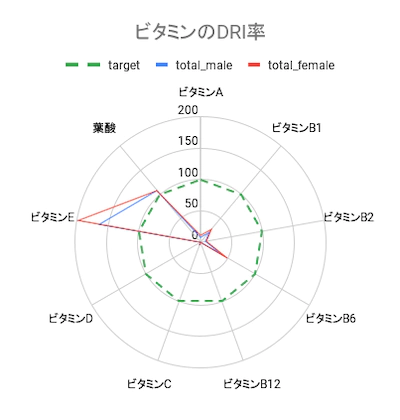 フムスのビタミン含有量